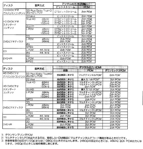 東芝 HD DVDプレーヤー HD-XF2 未使用品 ソフトu0026クリーナー-